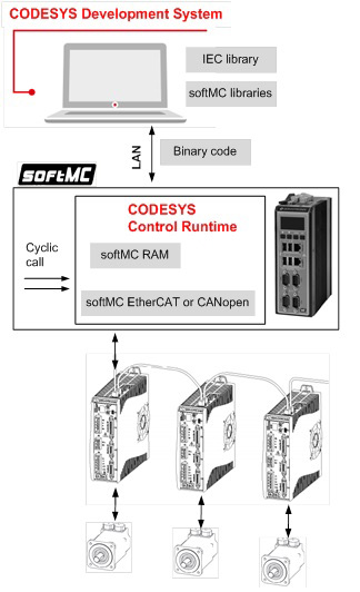 Motion Controller mit Codesys-Unterstützung