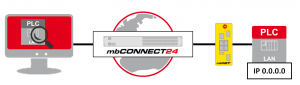 In Verbindung mit den Industrie-Routern mbNET unterstützt mbConnect24 Multicast über Internet-Verbindungen.