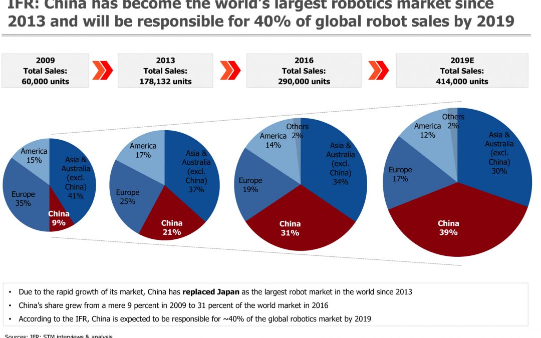 Industrial Robots in China 2020