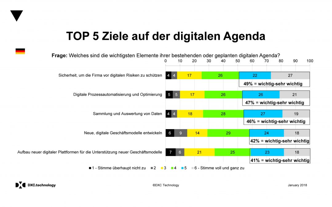 Fünf Top-Ziele bei der Digitalisierung deutscher Firmen