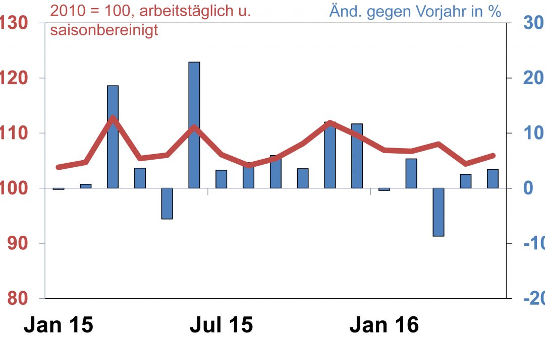 Deutsche Elektroindustrie: Auftrags- und Umsatzplus im Mai