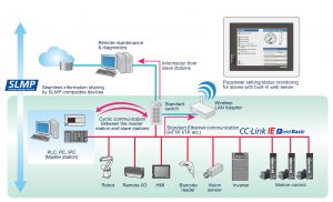CC-Link IE Field Network Basic (oder „Basic Mode“) ermöglicht es Geräteanbietern, jedes Produkt mit 100-Mbit-Ethernet-Buchse ganz einfach mit CC-Link-IE-Kompatibilität auszustatten.