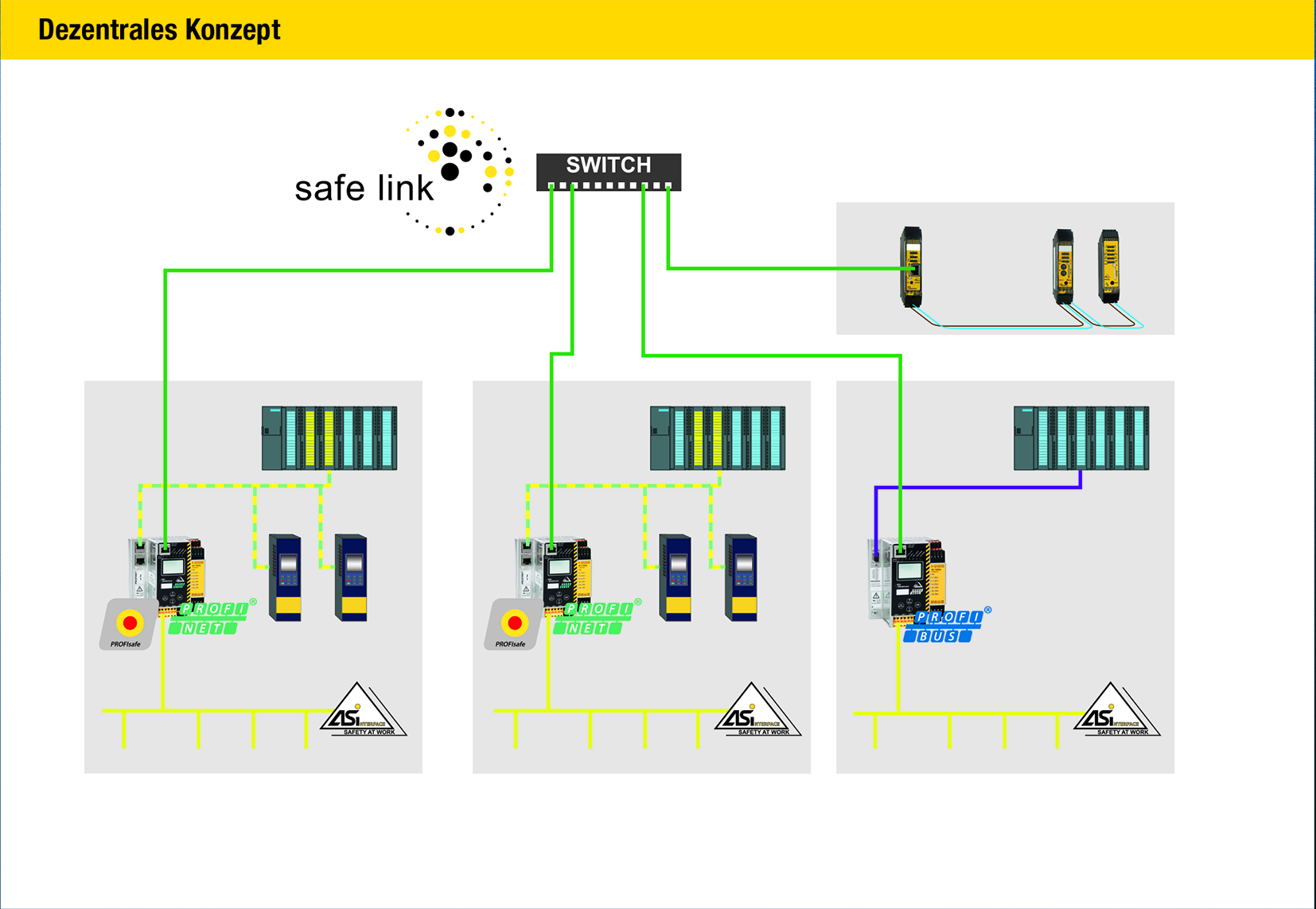 Mit den AS-i-Safety-Profisafe-Gateways mit Safe Link können jetzt auch Systeme mit sicheren Antrieben von Siemens über Safe Link dezentral miteinander vernetzt werden