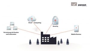 Erfolgsfaktoren für die Smart Factory: Vernetzung, Datenspeicherung in der Cloud, mobile Lösungen und höchste Sicherheit.