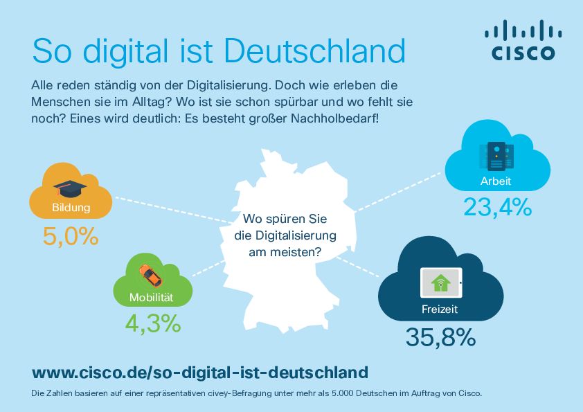 25% sehen Deutschland bei Digitalisierung im internationalen Mittelfeld
