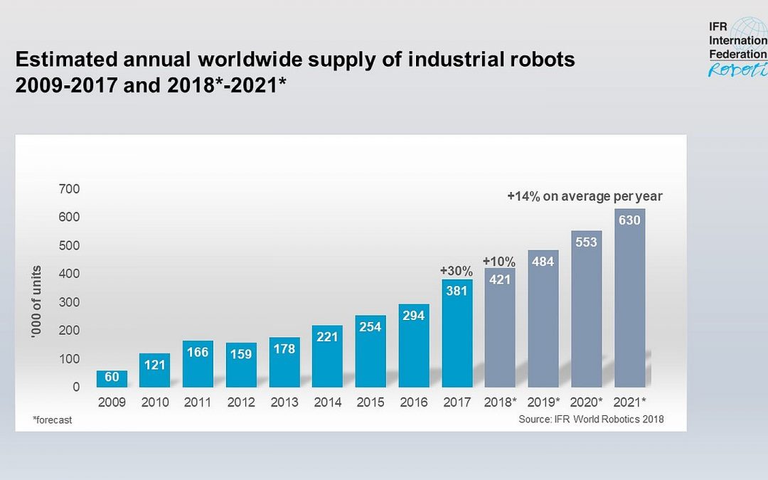 World Robotics Report: 
Roboterabsatz in 
fünf Jahren verdoppelt