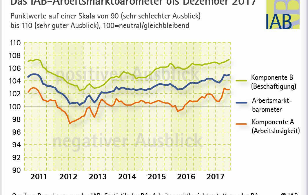 IAB-Arbeitsmarktbarometer: 
Mit Schwung ins neue Jahr