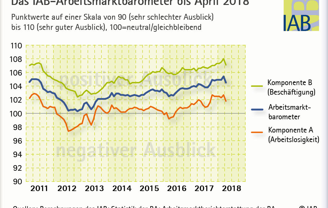 IAB-Arbeitsmarktbarometer: 
Trotz Dämpfer auf gutem Niveau