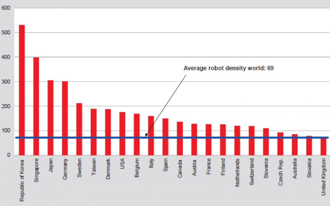 IFR: Asien installiert 70% mehr Industrieroboter