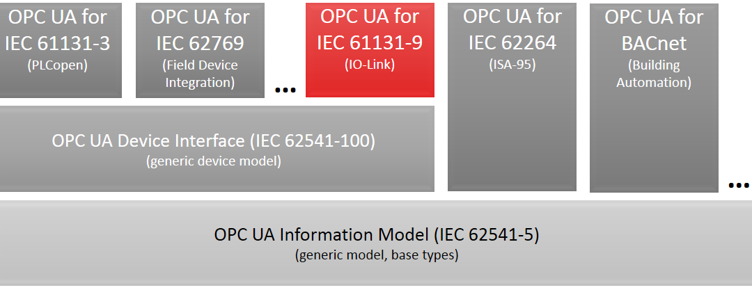 Integration von IO-Link in OPC UA