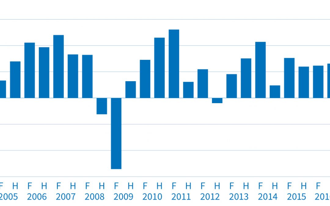 IW-Konjunkturumfrage: 
Deutsche Wirtschaft wächst