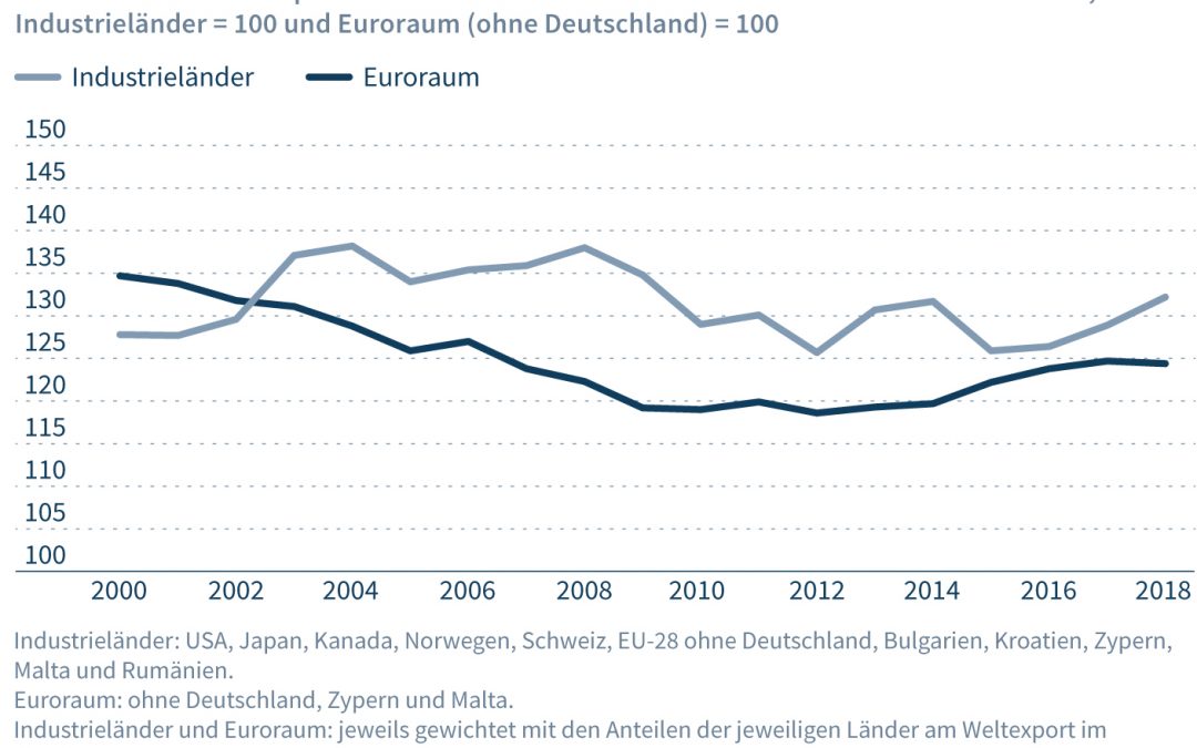 In Deutschland sind 
Mitarbeiter besonders teuer