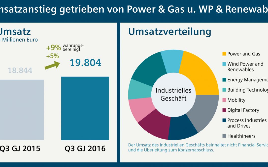 Siemens steigert Umsatz im 3. Quartal 2016