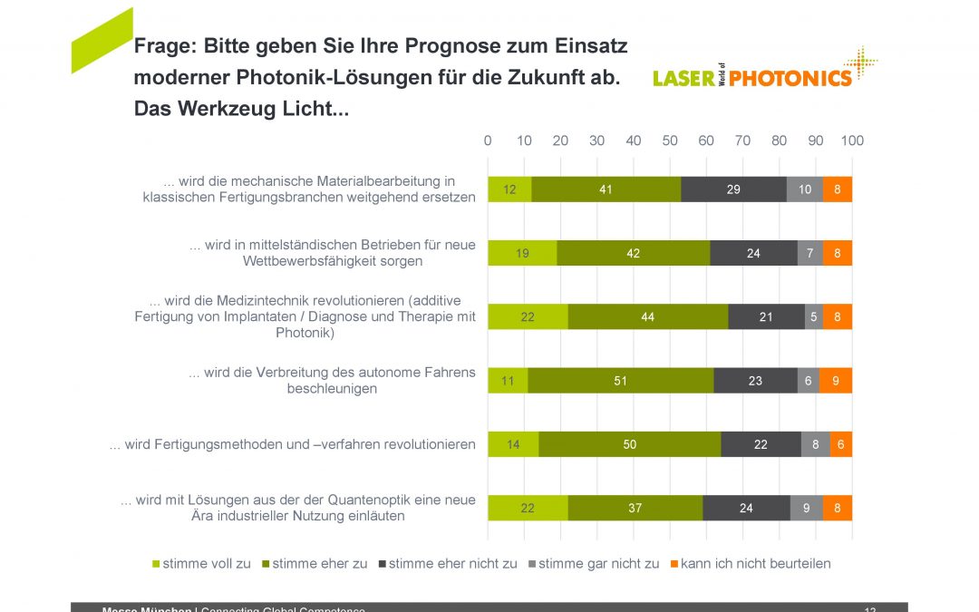 Laser-World-Trendindex: Deutsche Unternehmen setzen auf Photonik