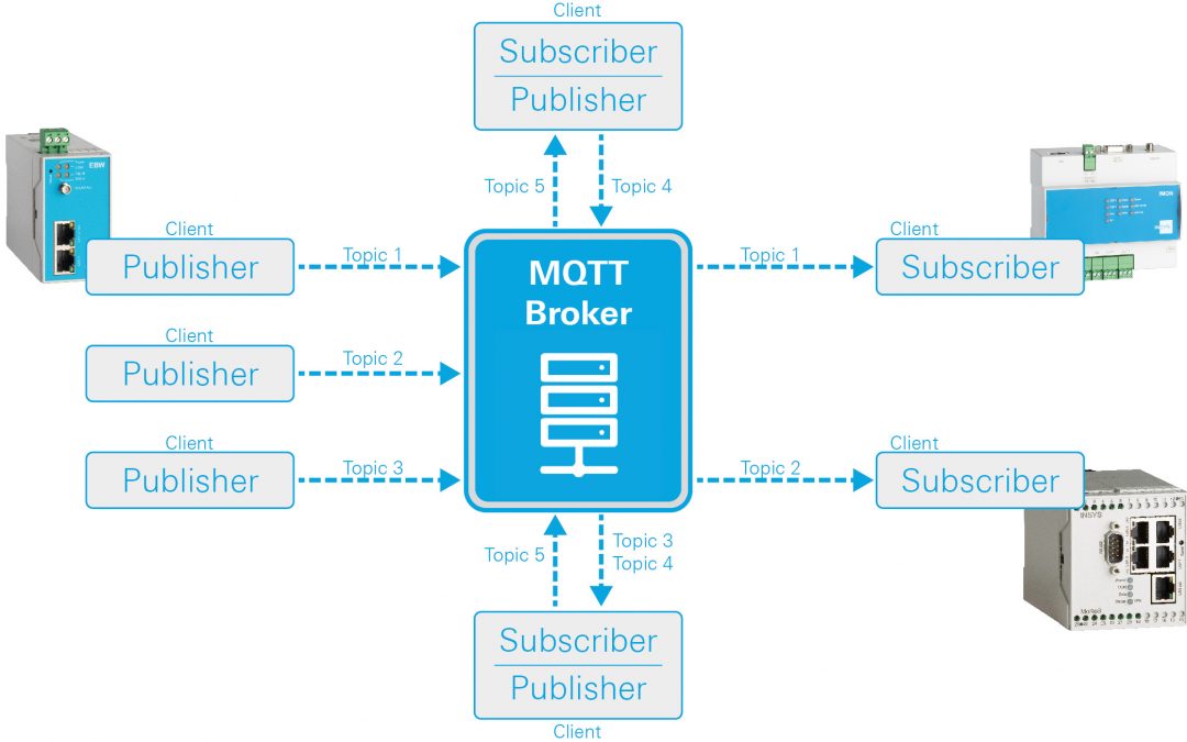 MQTT-Protokoll öffnet Monitoring App für zahlreiche IoT-Plattformen