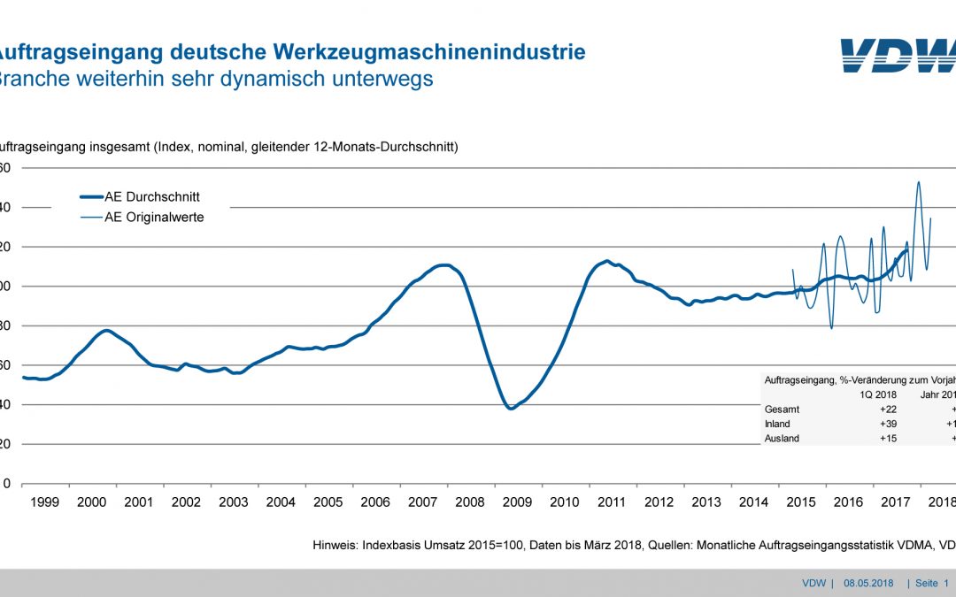 Prognose für deutsche 
WZM-Industrie erhöht