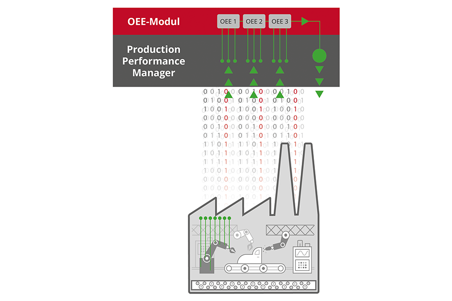 Produktions- und Betriebsdatenauswertung 
für OEE-Berechnung
