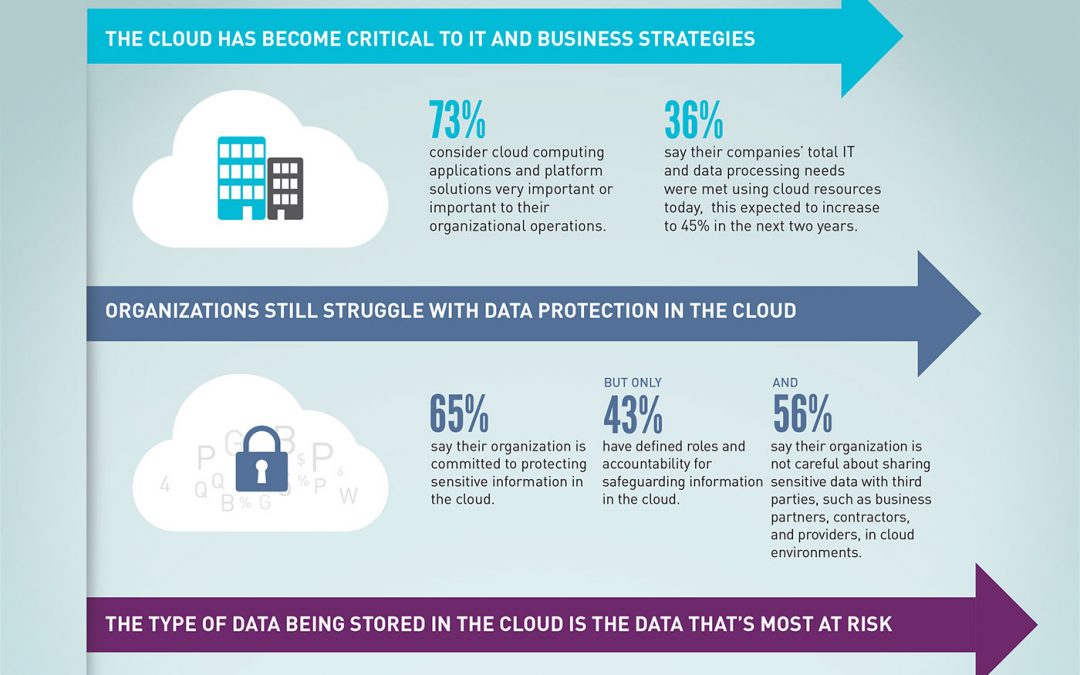 Datensicherheit in der Cloud bereitet
Unternehmen Probleme