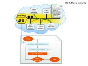 Bild 3: Orchestrierung und Verknüpfung der Dienste und CPSe zur Steuerung des Ablaufes aus der Cloud