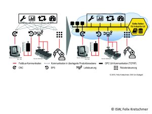 Bild 1: Transformation der Kommunikationsbeziehungen durch den Einsatz der Gelben Seiten für Industrie 4.0 (GESI)