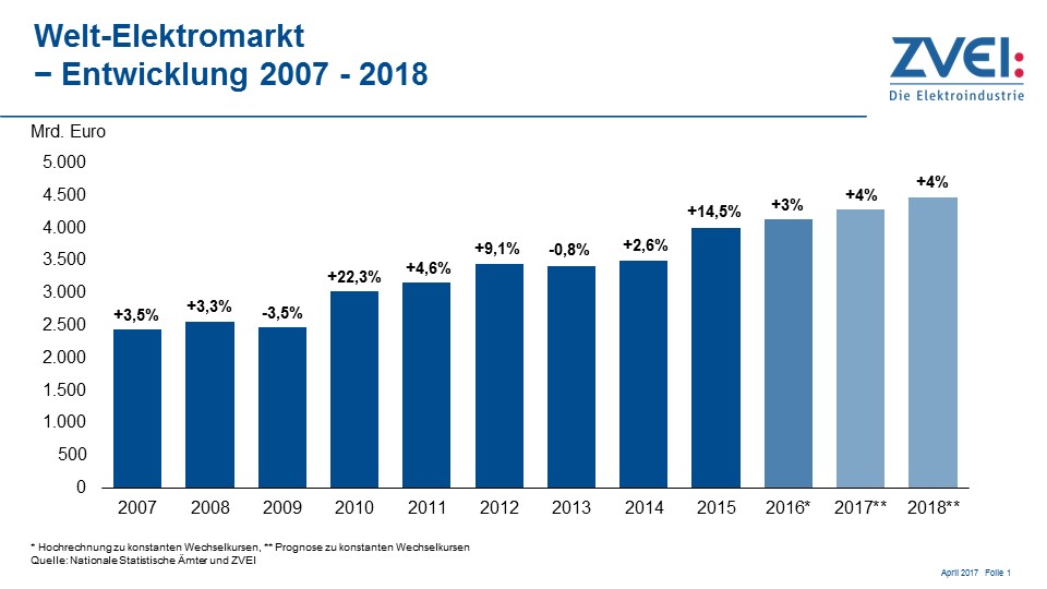 Weltelektromarkt 
wächst 2017 und 2018