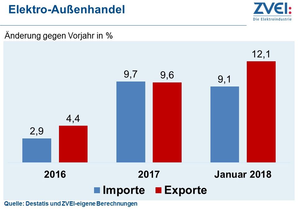Deutsche Elektroexporte starten 2018 mit Höchstwert