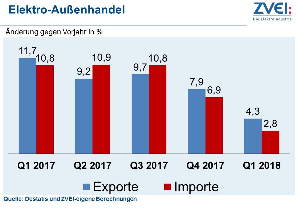 Deutsche Elektroexporte wachsen im 1. Quartal