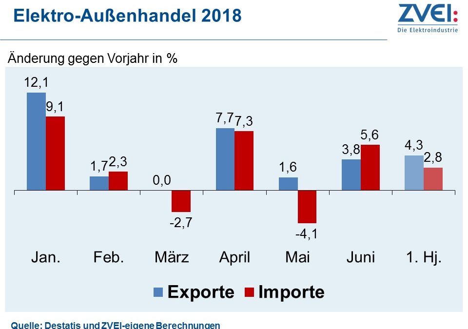 Deutsche Elektroexporte überschreiten erstmals 100Mrd.€ im 1. Halbjahr