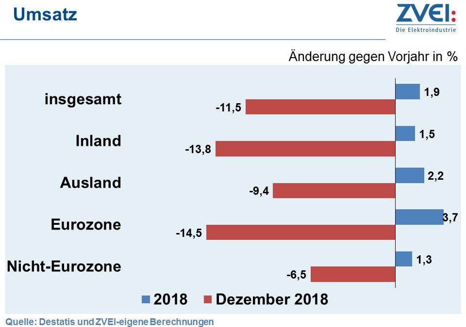 Deutsche Elektroindustrie 2018: Rekord bei Umsatz und Exporten
