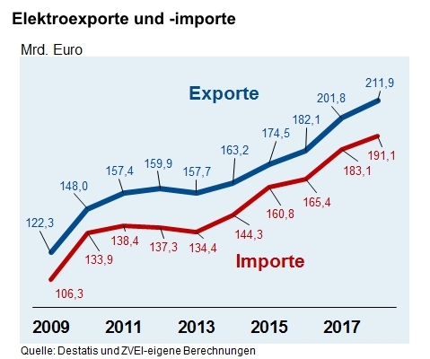 Elektroexporte steigen um 5%