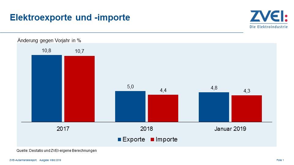 Deutsche Elektroexporte behaupten sich zu Jahresbeginn