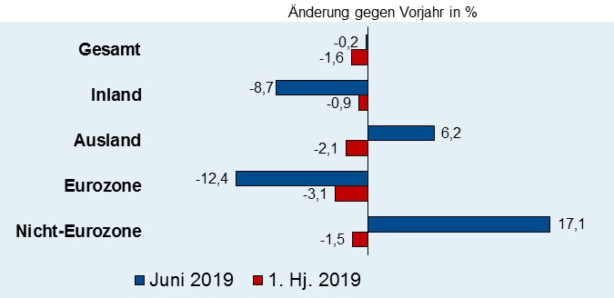 Schwächeres erstes Halbjahr in der deutschen Elektroindustrie