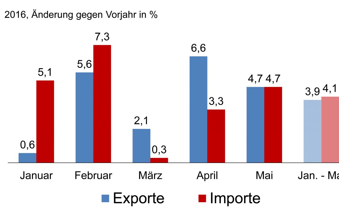 Deutsche Elektroindustrie: Exporte steigen erneut