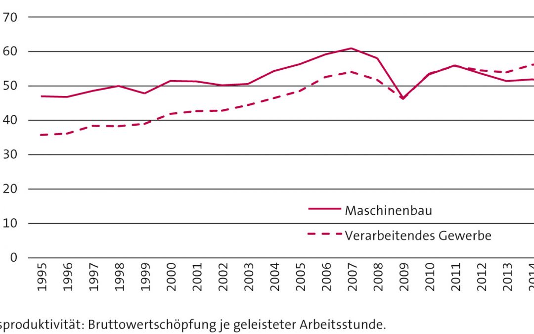 Produktivitätsparadoxon im deutschen Maschinenbau