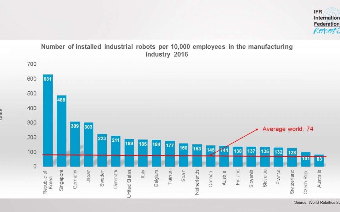 IFR: Roboterdichte 
steigt weltweit