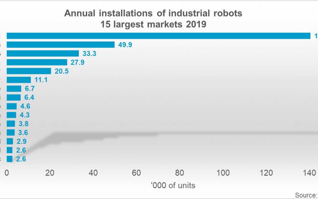 Deutschland bei Robotern Europas Nummer 1