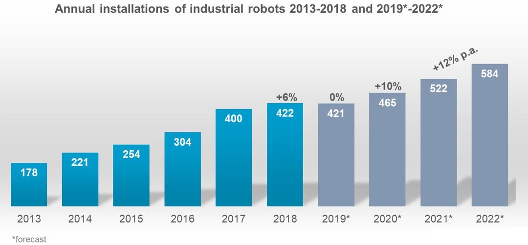 Anzahl der Industrieroboter 
steigt in Deutschland um 26%