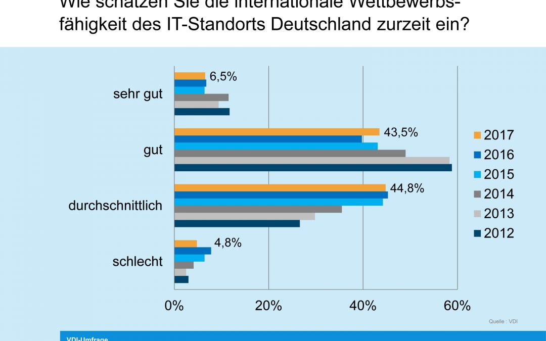 VDI: Deutschland im IT-Wettbewerb nur Mittelmaß