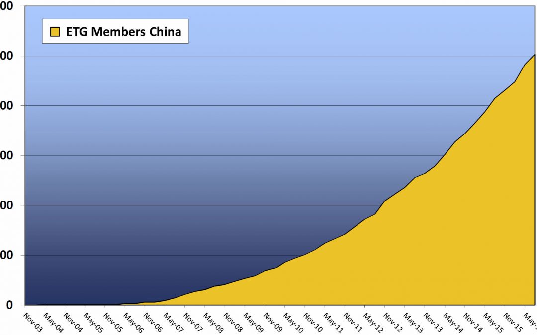ETG: 500 Mitglieder in China