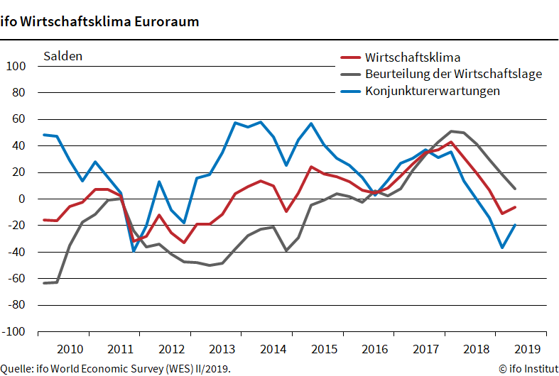 Ifo-Wirtschaftsklima im 
Euroraum leicht verbessert