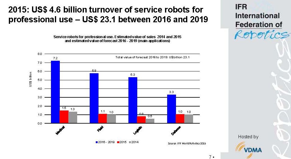 IFR: Absatz von Servicerobotern steigt um 25%