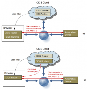 Anwendungstechnische Struktur eines CICS-Steuerungssystems im Client Mode (a) sowie im Server-based Mixed Mode Mode (b) a) im Client Mode b) im Server-based Mixed Mode Mode