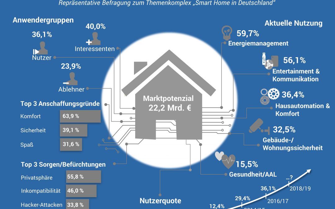 Splendid-Studie: 36% der Deutschen nutzen Smart-Home-Anwendungen
