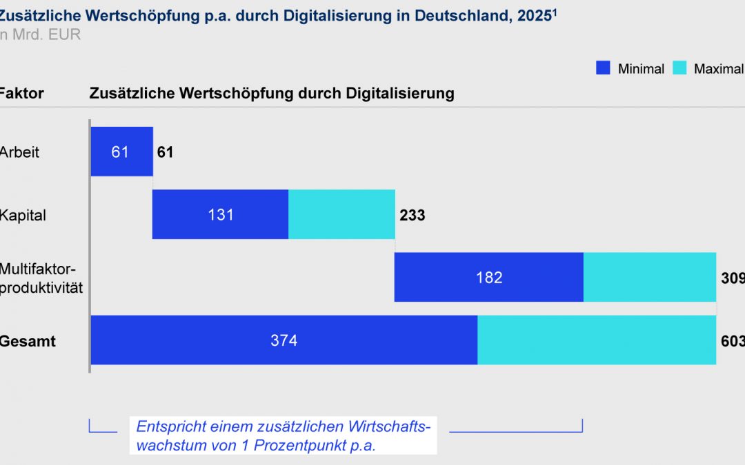 Digitalisierung im Mittelstand erhöht Wachstum in Deutschland