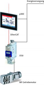 Smarte Antriebslösung: Die Kombination aus Panel Controller p300 und Frequenzumrichter i500.