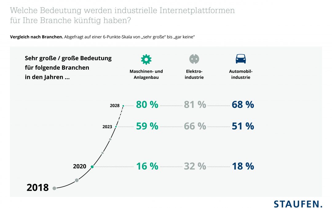 Industrie 4.0 Index zeigt Zukunftspotenzial für deutsche Unternehmen