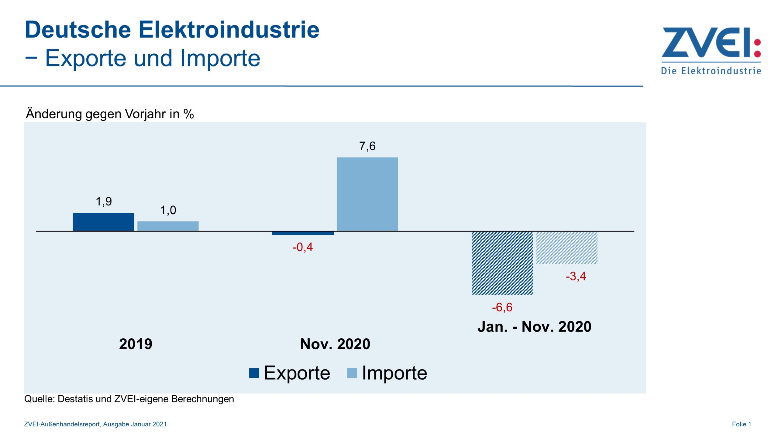 Elektroexporte leicht rückläufig, Importe erholen sich