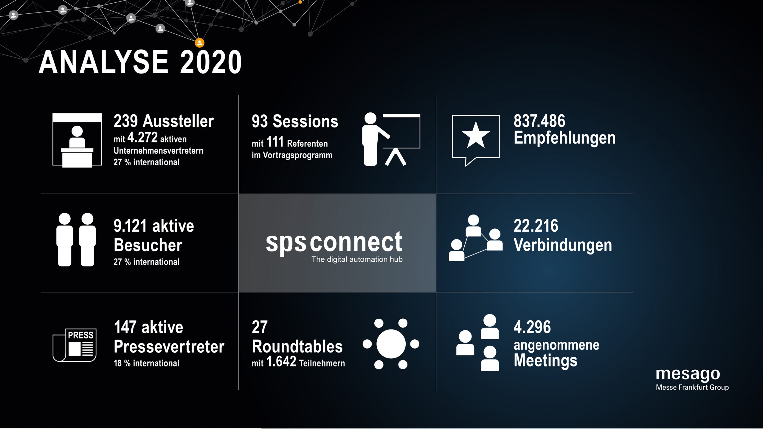 Ergebnisse der SPS Connect 2020 und Ausblick auf 2021