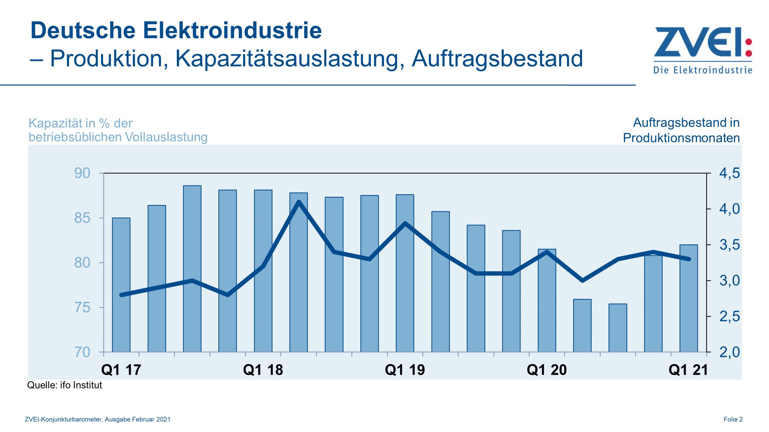 Kapazitätsauslastung in der deutschen Elektroindustrie im Januar