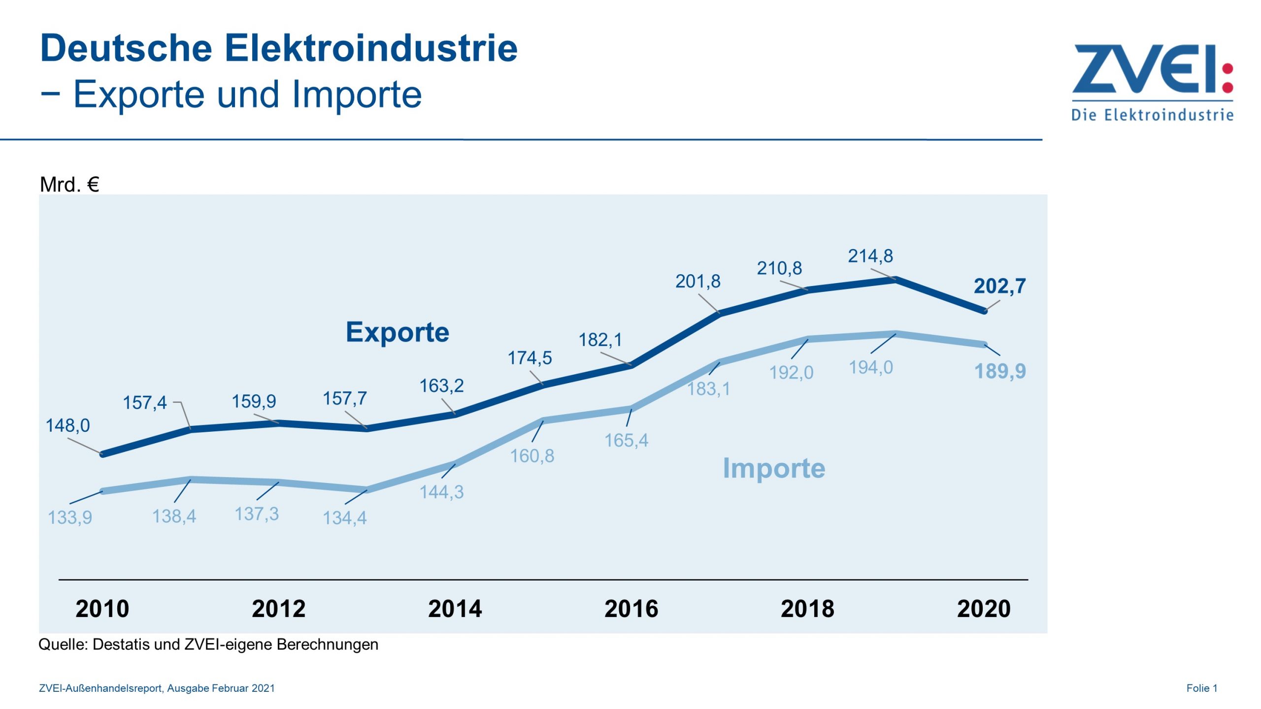 Deutsche Elektroexporte zum Jahresende erholt